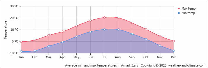 Average monthly minimum and maximum temperature in Arnad, Italy