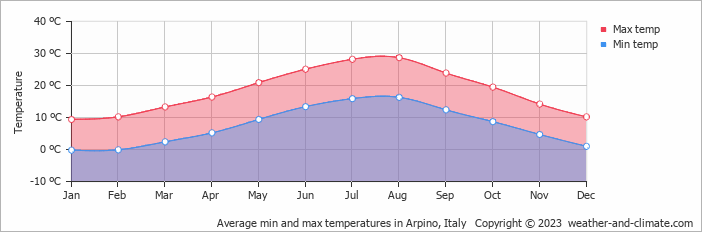 Average monthly minimum and maximum temperature in Arpino, Italy