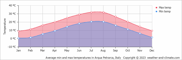Average monthly minimum and maximum temperature in Arqua Petrarca, Italy