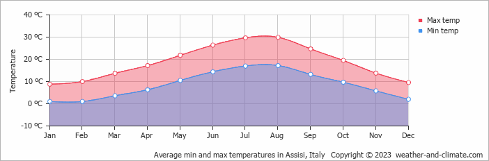Average min and max temperatures in Perugia, Italy   Copyright © 2022  weather-and-climate.com  