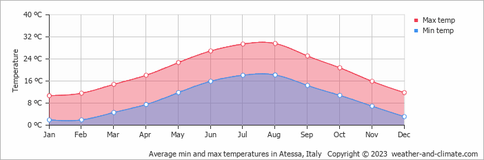 Average monthly minimum and maximum temperature in Atessa, Italy