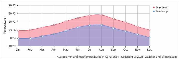 Average monthly minimum and maximum temperature in Atina, Italy