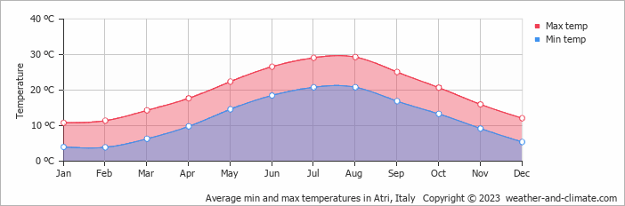 Average monthly minimum and maximum temperature in Atri, 
