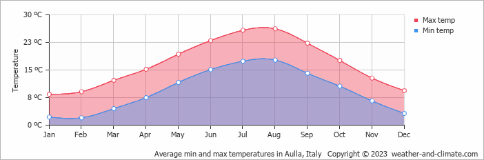 Average monthly minimum and maximum temperature in Aulla, Italy