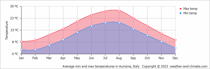 Average monthly minimum and maximum temperature in Aurisina, Italy
