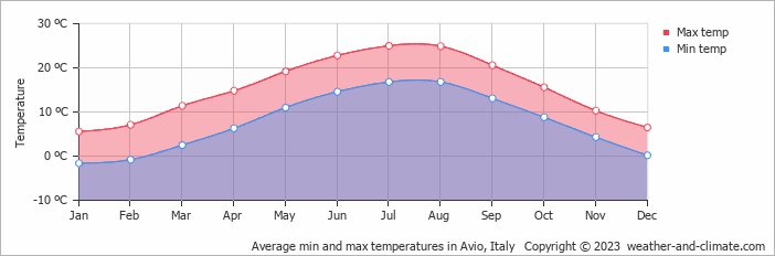 Average monthly minimum and maximum temperature in Avio, Italy