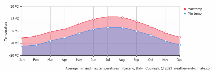 Average monthly minimum and maximum temperature in Baceno, Italy