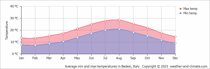 Average monthly minimum and maximum temperature in Badesi, 