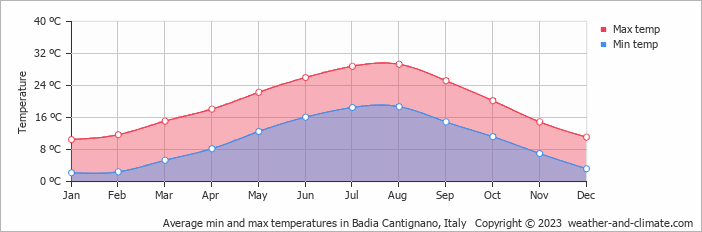 Average monthly minimum and maximum temperature in Badia Cantignano, Italy