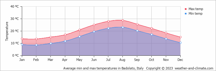 Average monthly minimum and maximum temperature in Badolato, Italy