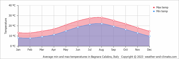 Average monthly minimum and maximum temperature in Bagnara Calabra, Italy