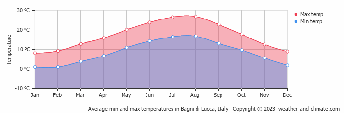 Average monthly minimum and maximum temperature in Bagni di Lucca, Italy