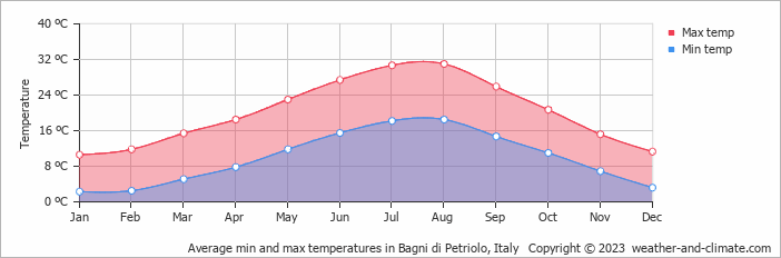 Average monthly minimum and maximum temperature in Bagni di Petriolo, Italy
