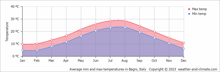 Average monthly minimum and maximum temperature in Bagni, Italy