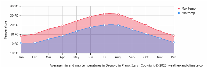 Average monthly minimum and maximum temperature in Bagnolo in Piano, Italy