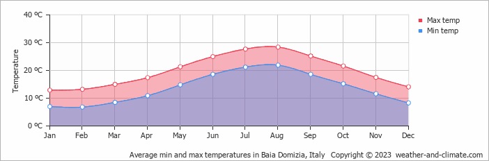 Average monthly minimum and maximum temperature in Baia Domizia, Italy