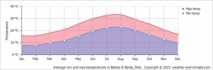 Average monthly minimum and maximum temperature in Balata di Baida, Italy