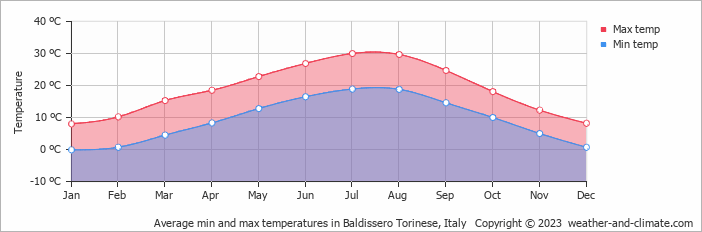 Average monthly minimum and maximum temperature in Baldissero Torinese, Italy