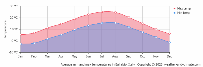 Average monthly minimum and maximum temperature in Ballabio, Italy