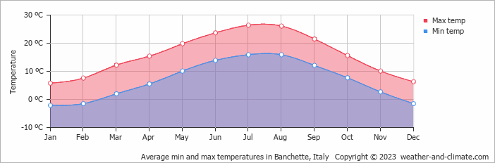 Average monthly minimum and maximum temperature in Banchette, Italy