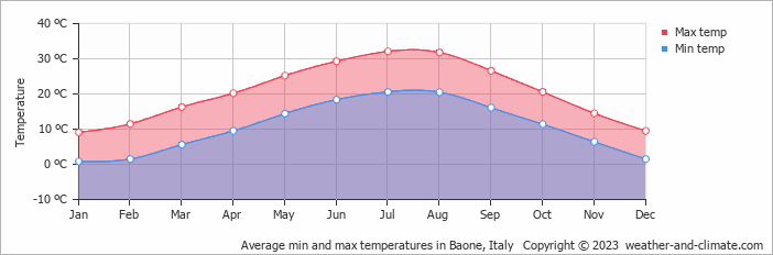 Average monthly minimum and maximum temperature in Baone, Italy