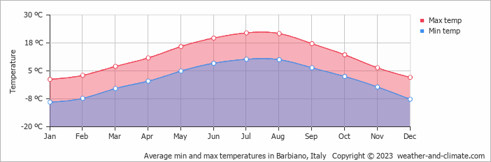 Average monthly minimum and maximum temperature in Barbiano, Italy