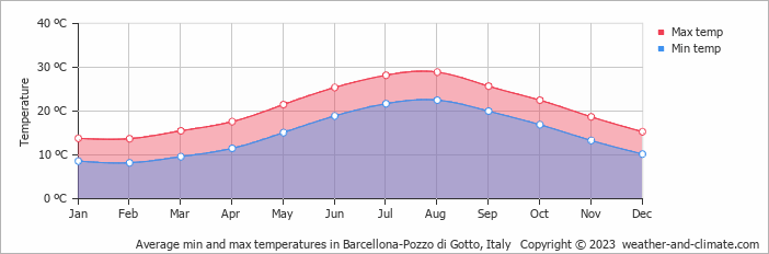 Average monthly minimum and maximum temperature in Barcellona-Pozzo di Gotto, Italy
