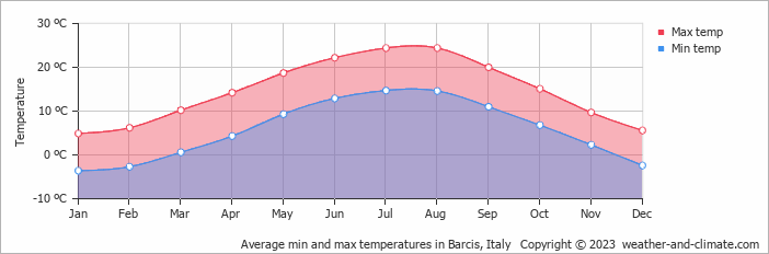Average monthly minimum and maximum temperature in Barcis, Italy