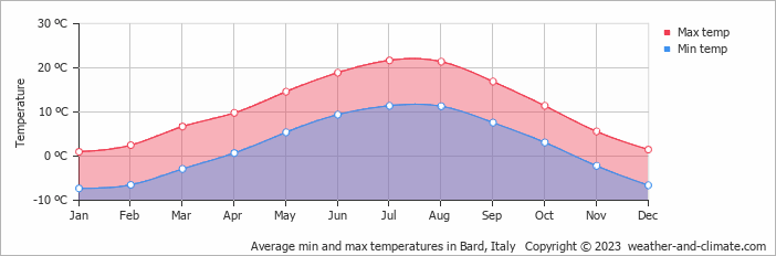 Average monthly minimum and maximum temperature in Bard, Italy