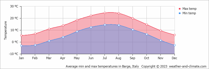 Average monthly minimum and maximum temperature in Barge, Italy