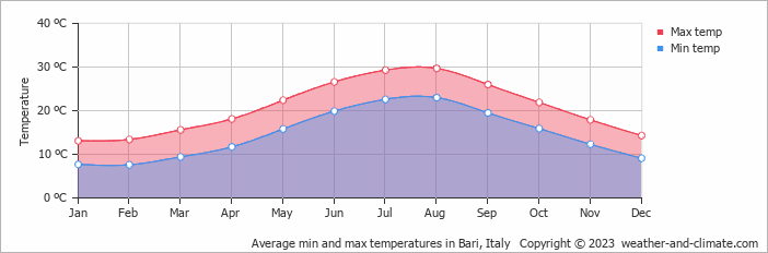 Average monthly minimum and maximum temperature in Bari, Italy