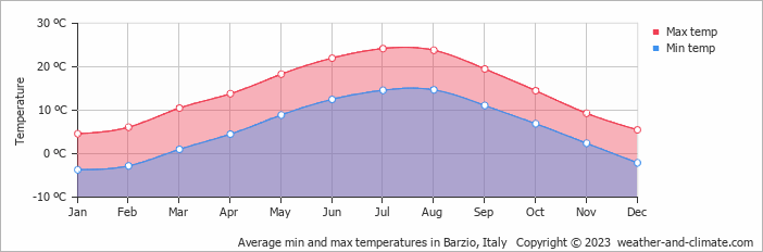 Average monthly minimum and maximum temperature in Barzio, Italy