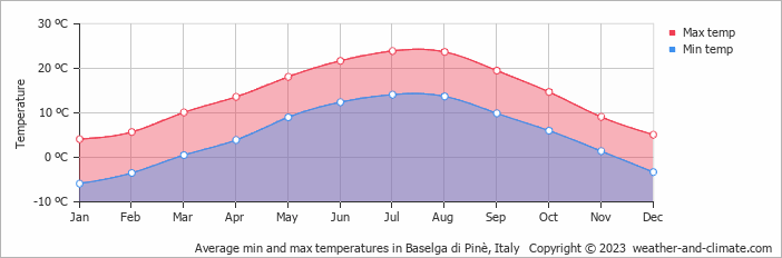 Average monthly minimum and maximum temperature in Baselga di Pinè, Italy