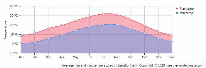 Average monthly minimum and maximum temperature in Basiglio, Italy