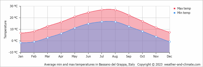 Average monthly minimum and maximum temperature in Bassano del Grappa, Italy