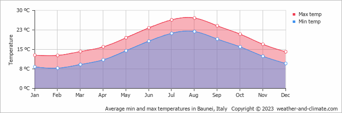Average monthly minimum and maximum temperature in Baunei, Italy