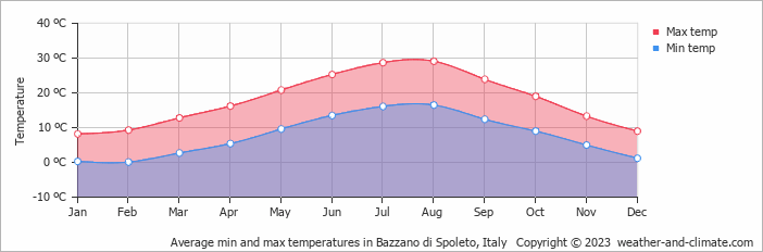 Average monthly minimum and maximum temperature in Bazzano di Spoleto, Italy