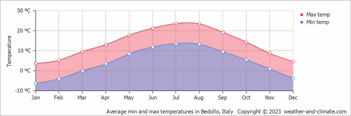 Average monthly minimum and maximum temperature in Bedollo, Italy