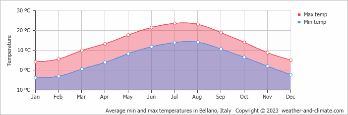 Average monthly minimum and maximum temperature in Bellano, Italy