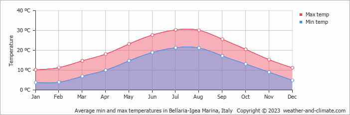 Average monthly minimum and maximum temperature in Bellaria-Igea Marina, Italy