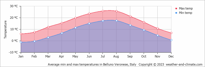 Average monthly minimum and maximum temperature in Belluno Veronese, Italy