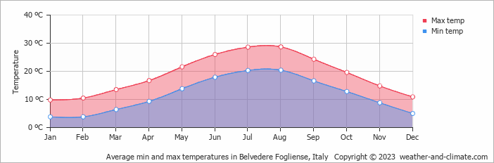Average monthly minimum and maximum temperature in Belvedere Fogliense, Italy