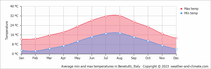 Average monthly minimum and maximum temperature in Benetutti, Italy