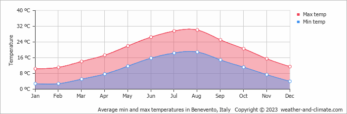 Average monthly minimum and maximum temperature in Benevento, Italy