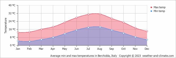 Average monthly minimum and maximum temperature in Berchidda, Italy