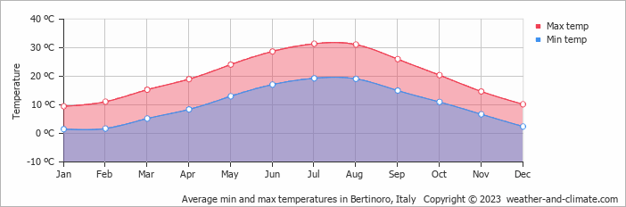 Average monthly minimum and maximum temperature in Bertinoro, Italy