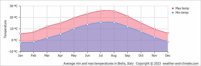 Average monthly minimum and maximum temperature in Biella, Italy