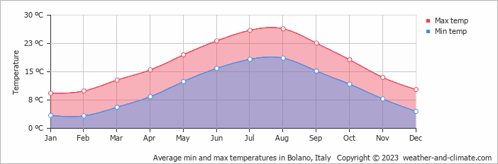 Average monthly minimum and maximum temperature in Bolano, Italy