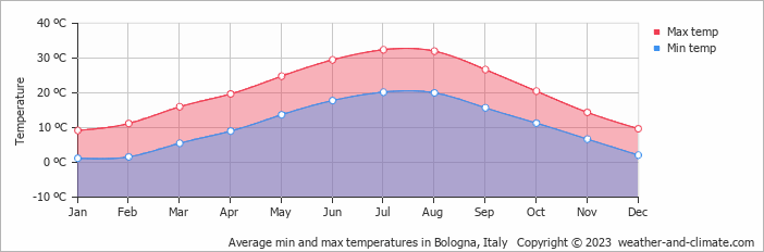 Average monthly minimum and maximum temperature in Bologna, 