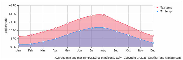 Average monthly minimum and maximum temperature in Bolsena, Italy